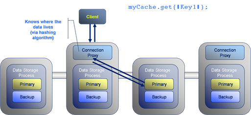 retrieving data