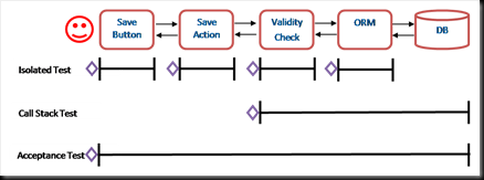 test types