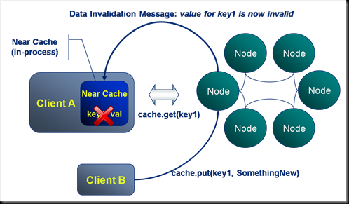 NearCache