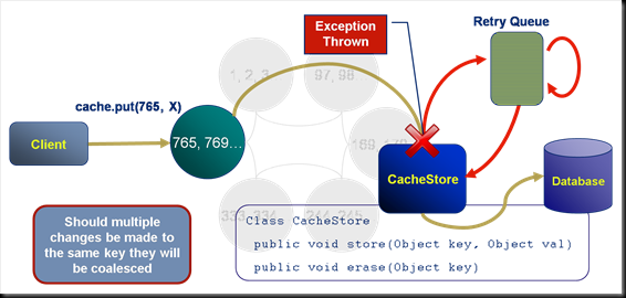 cachestore