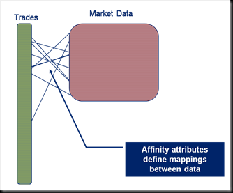 data-affinity