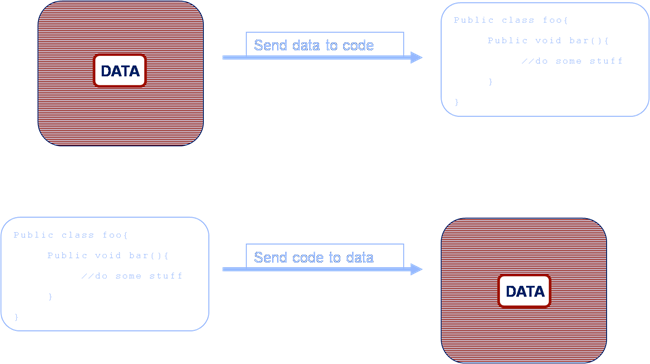 sending code or data