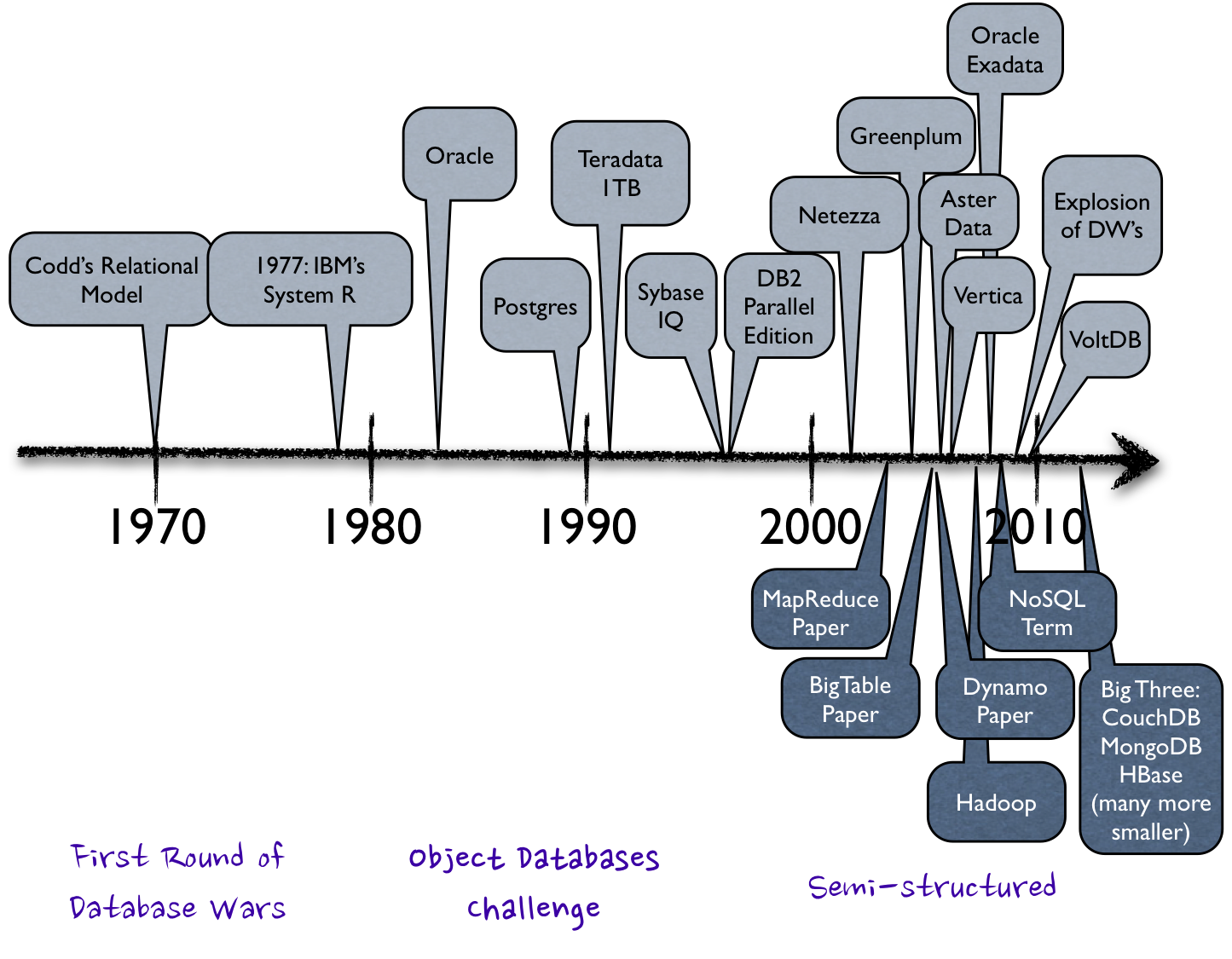 15 Nice Best database design for Ideas