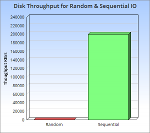 随机和顺序IO的磁盘吞吐