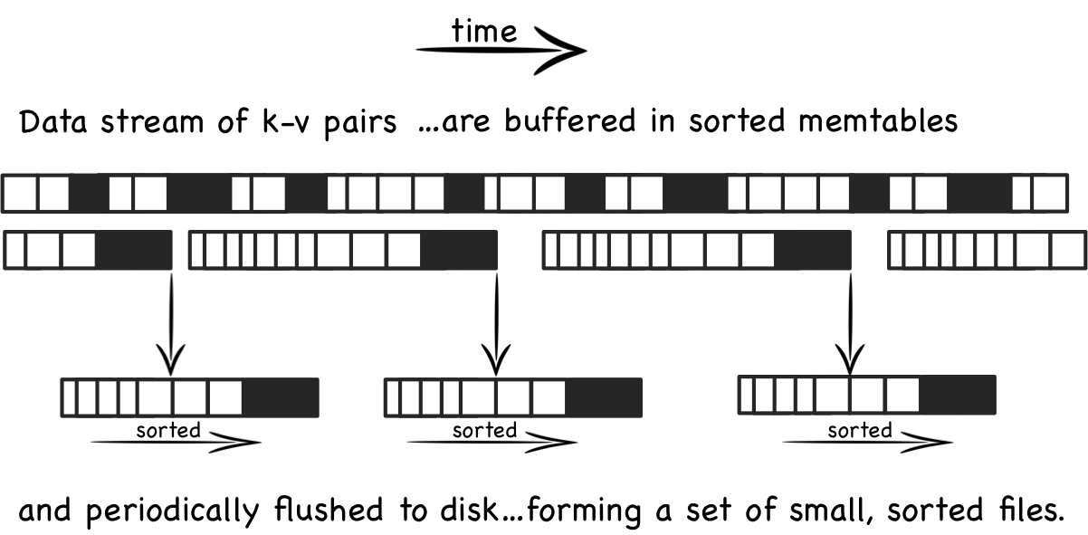 The Base LSM Algorithm